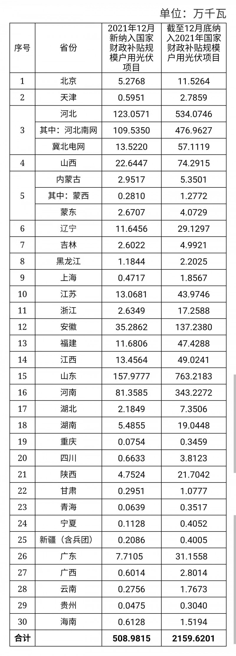 12月新增超5GW，全年新增21.6GW！國家能源局公布戶用光伏裝機信息