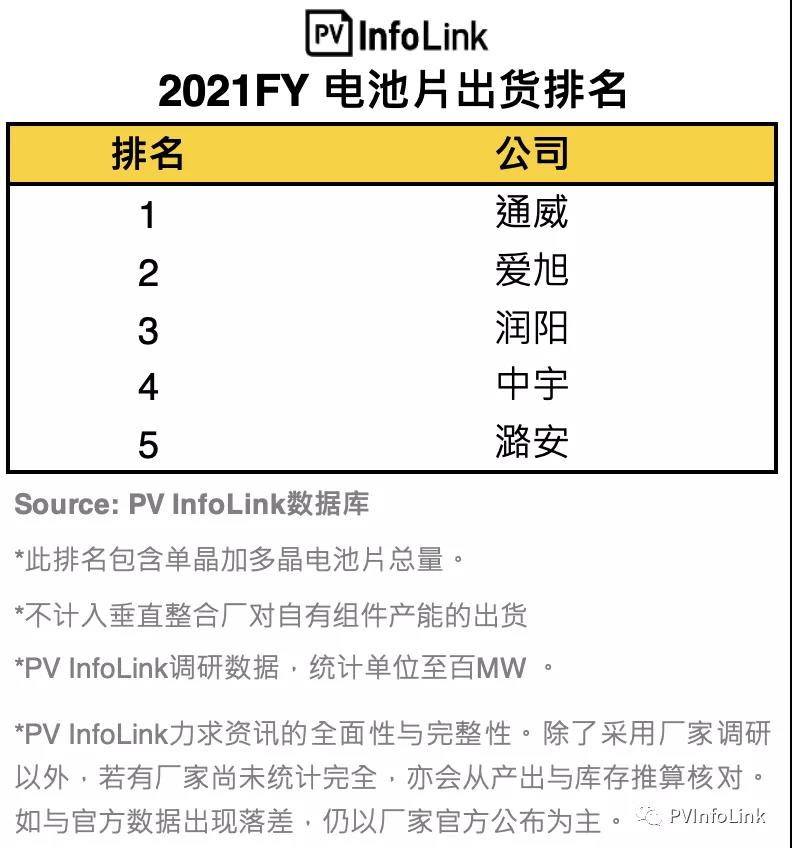 PV InfoLink發(fā)布2021年電池出貨排名，通威、愛旭穩(wěn)居前二