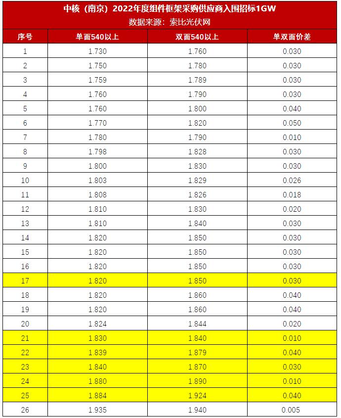 中核1GW組件框架招標開標，最低報價1.73元/W