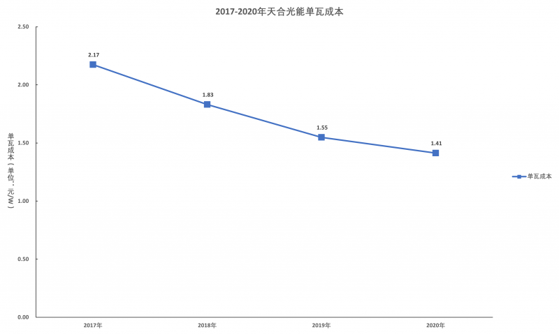 天合光能業(yè)績增長的邏輯：品牌、渠道、產(chǎn)能壁壘顯著，210組件和N型組件享受超額利潤