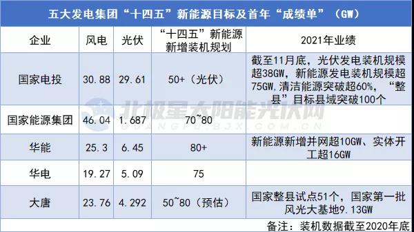 新增裝機(jī)超623GW！14家央企發(fā)布“十四五”期間新能源裝機(jī)規(guī)劃！