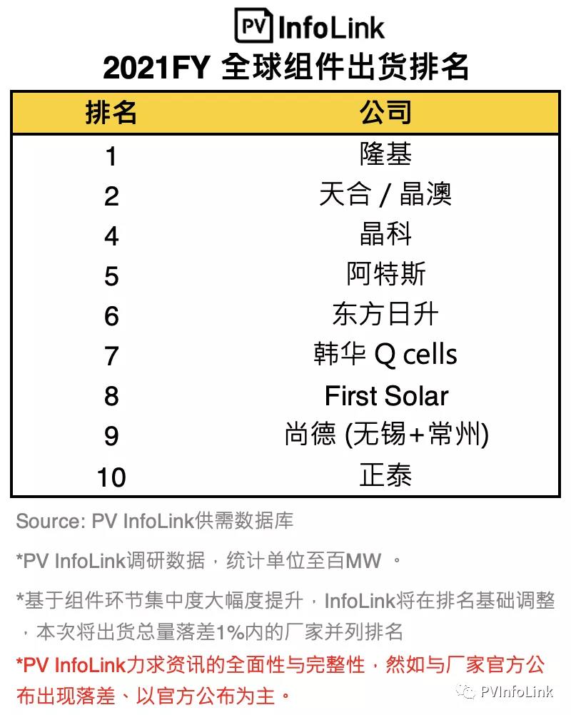 InfoLink發(fā)布2021年全球組件出貨排名 隆基連續(xù)兩年穩(wěn)居第一！