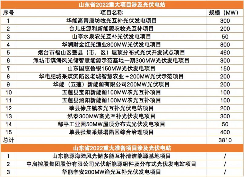 總規(guī)模3.8GW！山東下發(fā)2022年重點項目清單