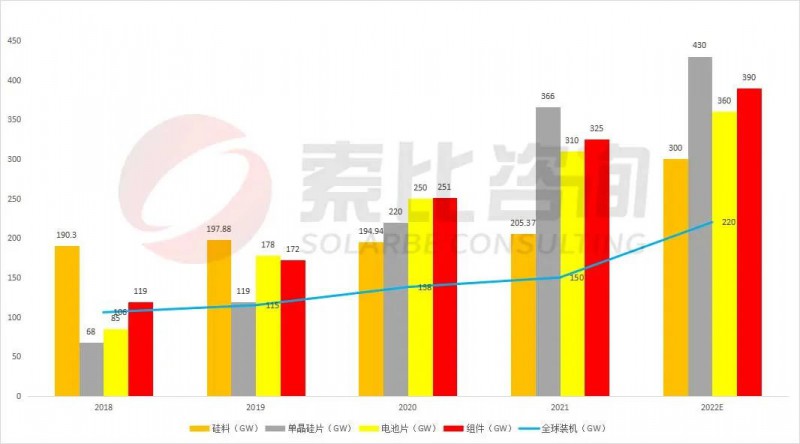 組件重回1.7~1.8元！索比咨詢2022年光伏產(chǎn)業(yè)鏈供需與價格趨勢分析