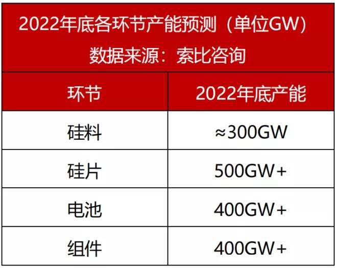 觀點：硅料需降至18萬元/噸，保證全年市場需求