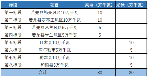 新疆：已經(jīng)開展6.3GW光伏項目招標，今年并網(wǎng)！