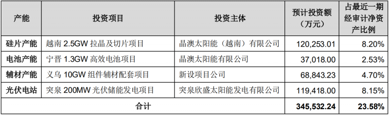 晶澳科技擬對(duì)一體化產(chǎn)能進(jìn)行擴(kuò)建，總投資額達(dá)34.55億元