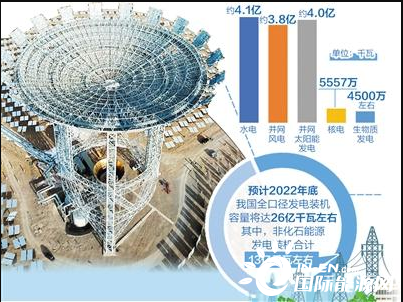 非化石能源發(fā)電裝機(jī)占比有望達(dá)50%