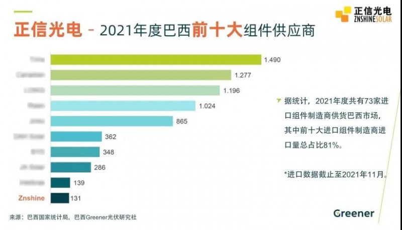 屢創(chuàng)佳績(jī) - 正信光電榮獲2021年度巴西前十大組件供應(yīng)商