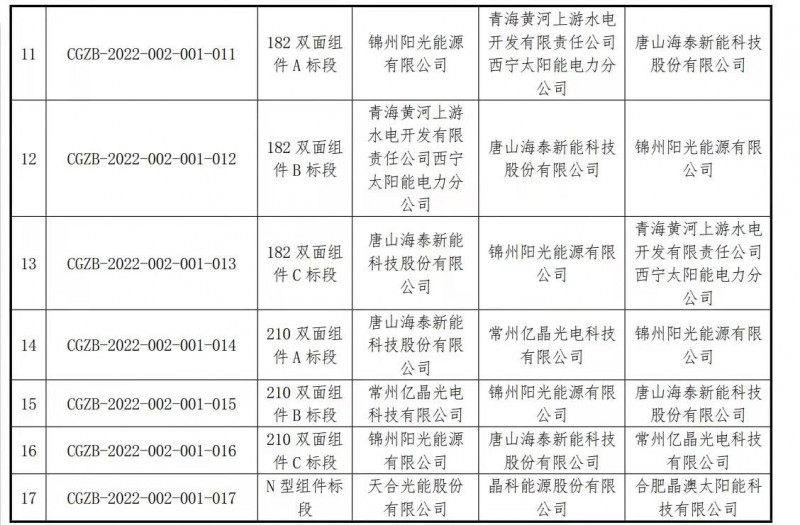 國電投、中核匯能集采，十多家210企業(yè)角逐！