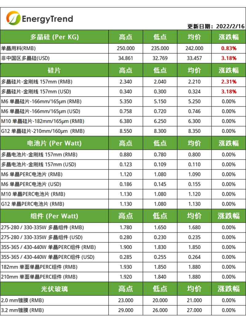 硅料漲幅放緩，電池片組件環(huán)節(jié)博弈持續(xù)