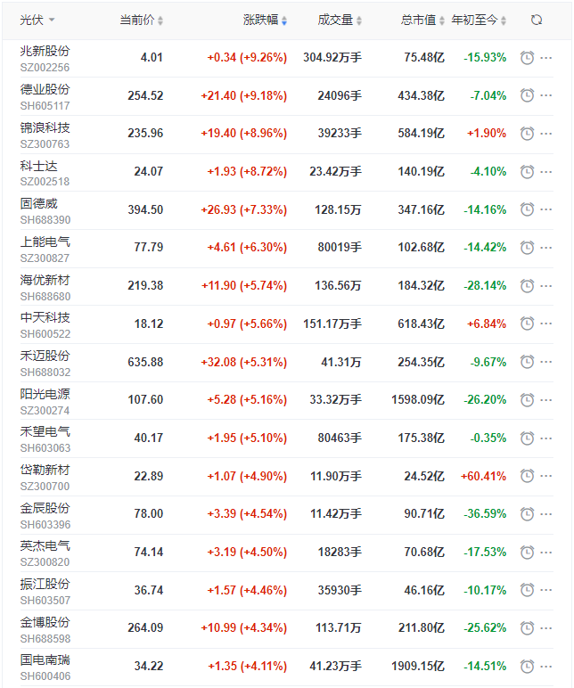 光伏板塊迎來普漲行情，陽光、通威、晶澳、隆基等權重股領漲