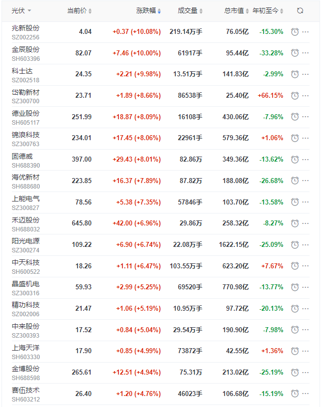 光伏板塊早盤大漲3.5%，陽光、晶科、晶澳、天合、隆基、通威等權重股領漲！