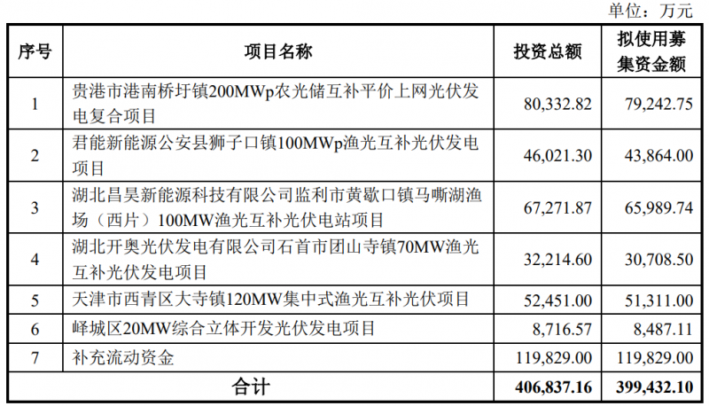 金開新能擬定增40億元用于光伏電站建設！