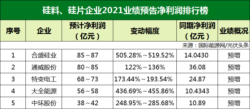 77家光伏企業(yè)2021年業(yè)績(jī)預(yù)告！硅料/硅片最賺錢(qián)? 電池/組件八成虧損？