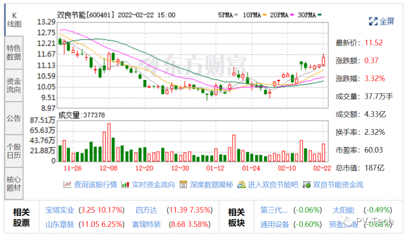 雙良節(jié)能、高測股份2021年凈利潤大增，分別增長127.24%、193.38%！