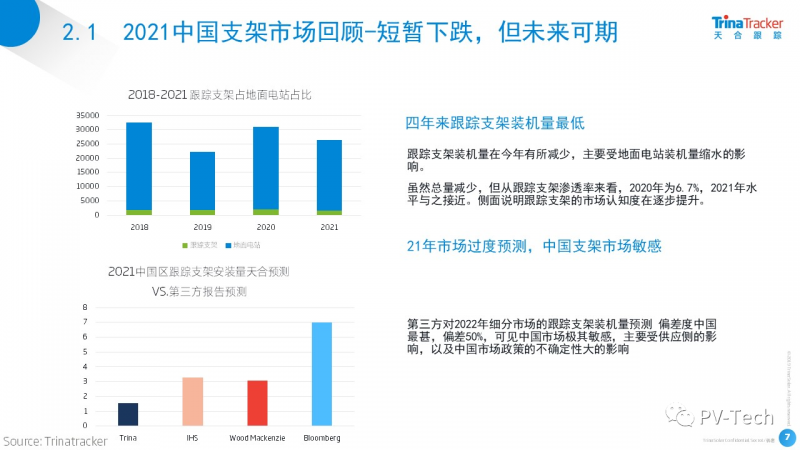 天合跟蹤蔡文金：全球跟蹤支架區(qū)域發(fā)展不平衡趨勢明顯 2022年或迎來新“轉(zhuǎn)機(jī)”！