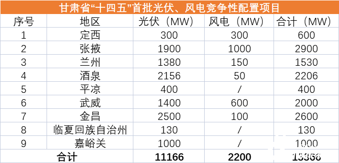 甘肅“十四五”首批12.4GW風(fēng)光優(yōu)選業(yè)主一覽：華能、國(guó)家能源集團(tuán)、中電建、華潤(rùn)領(lǐng)銜