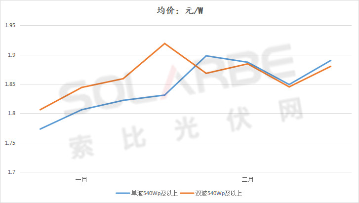 單面540W+均價(jià)1.83元、雙玻1.86元，開(kāi)年35GW組件中標(biāo)一覽！