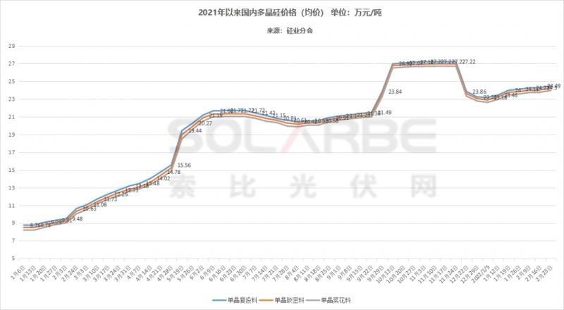 單面540W+均價1.83元、雙玻1.86元，開年35GW組件中標一覽！