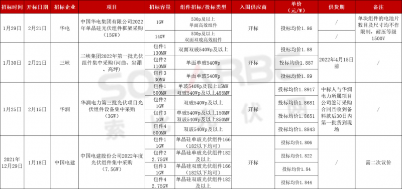 單面540W+均價1.83元、雙玻1.86元，開年35GW組件中標一覽！