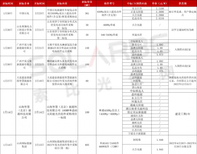 單面540W+均價1.83元、雙玻1.86元，開年35GW組件中標一覽！