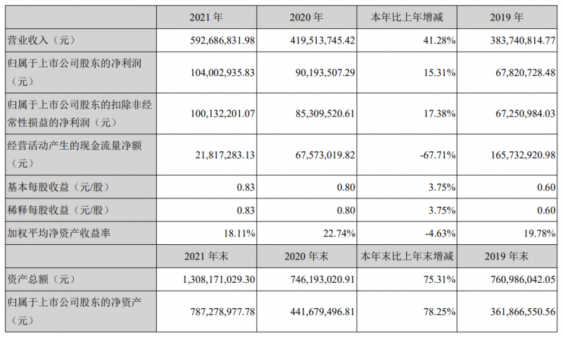 光伏行業(yè)第一份2021年報(bào)火熱出爐，能輝科技借助分布式光伏的爆發(fā)營收大漲41%