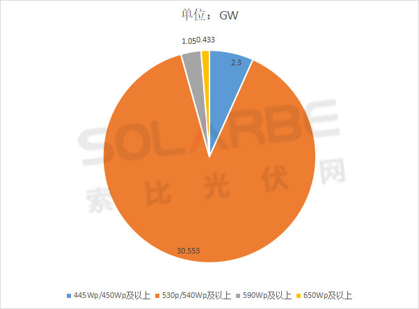 單面540W+均價1.83元、雙玻1.86元，開年35GW組件中標一覽！