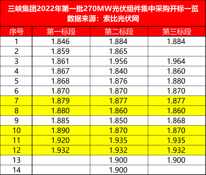 三峽271MW組件開(kāi)標(biāo)，3-4月交貨，均價(jià)1.880-1.892元/W