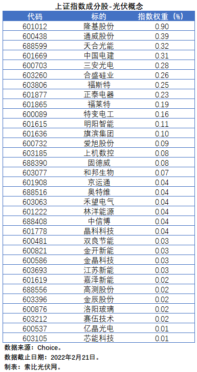 盤點(diǎn)股指成分股中的光伏企業(yè)：規(guī)模日益提升，影響力與日俱增