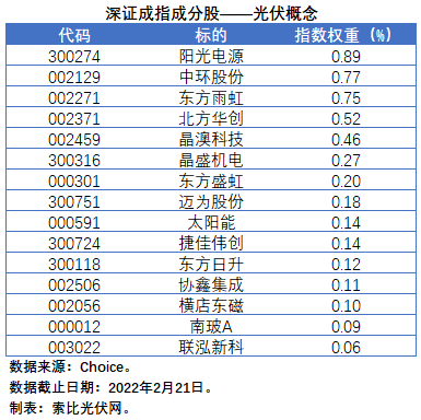 盤點(diǎn)股指成分股中的光伏企業(yè)：規(guī)模日益提升，影響力與日俱增