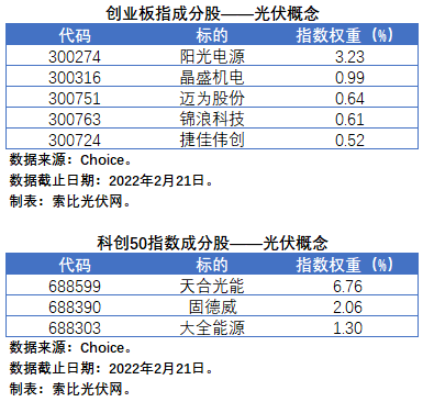 盤點(diǎn)股指成分股中的光伏企業(yè)：規(guī)模日益提升，影響力與日俱增