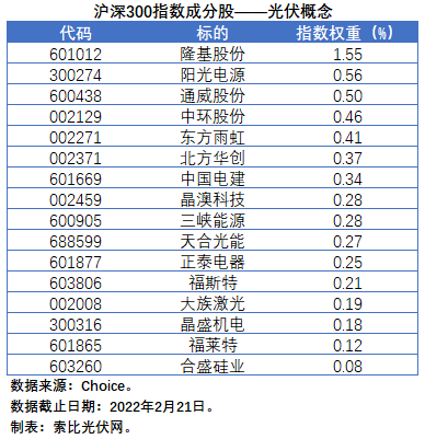 盤點(diǎn)股指成分股中的光伏企業(yè)：規(guī)模日益提升，影響力與日俱增