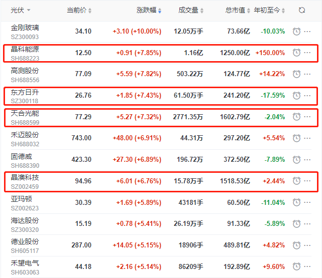 頭部組件個股集體大漲，晶科、晶澳、天合近10個交易日漲幅達35%