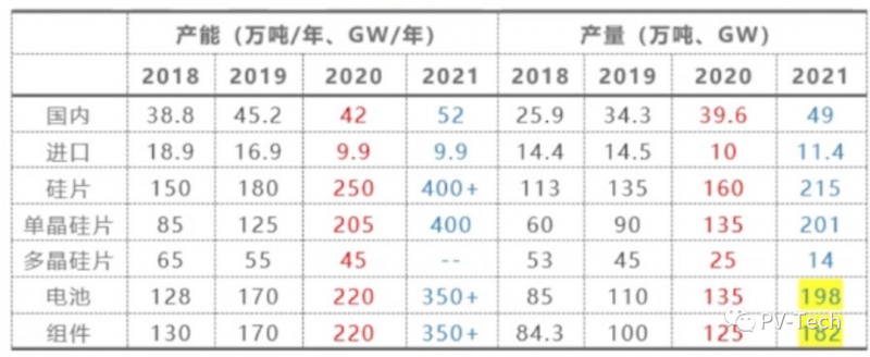 硅業(yè)分會副秘書長馬海天：多晶硅投資過熱需警惕 2022年底價格將回落！