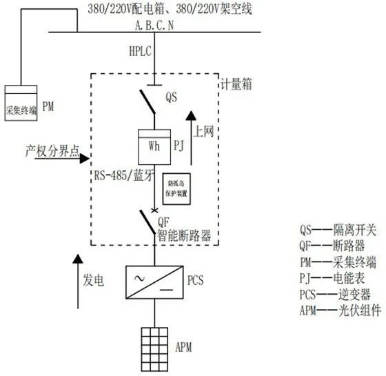 對戶用光伏設(shè)計提出要求 山東省出臺《低壓分布式光伏計量采集典型設(shè)計方案》！