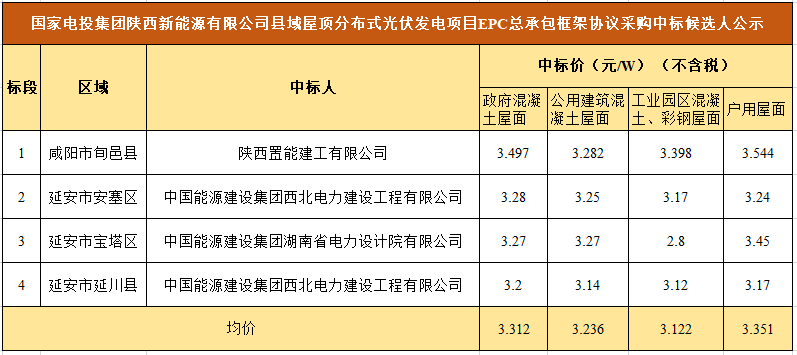 均價3.26元/W，中能建等中標(biāo)國電投213MW整縣推進(jìn)項(xiàng)目