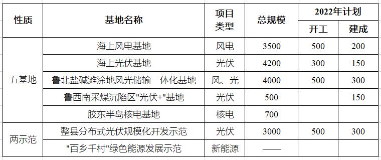 山東：五基地二示范，風(fēng)光規(guī)劃超77GW！