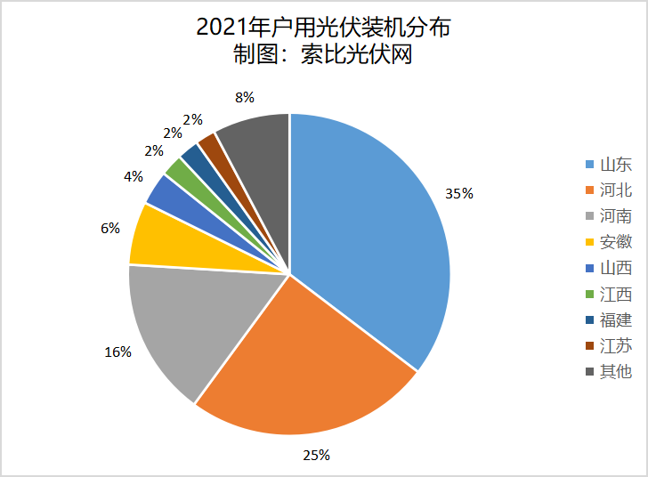 2022年，戶用光伏將呈現(xiàn)三大趨勢