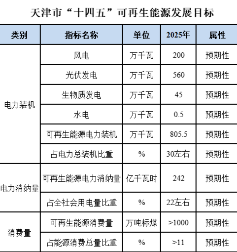 天津可再生能源“十四五”規(guī)劃：2025年光伏裝機(jī)560萬(wàn)千瓦