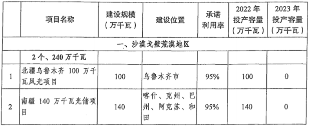 新疆：獲得風(fēng)光大基地項(xiàng)目指標(biāo)的7種路徑！