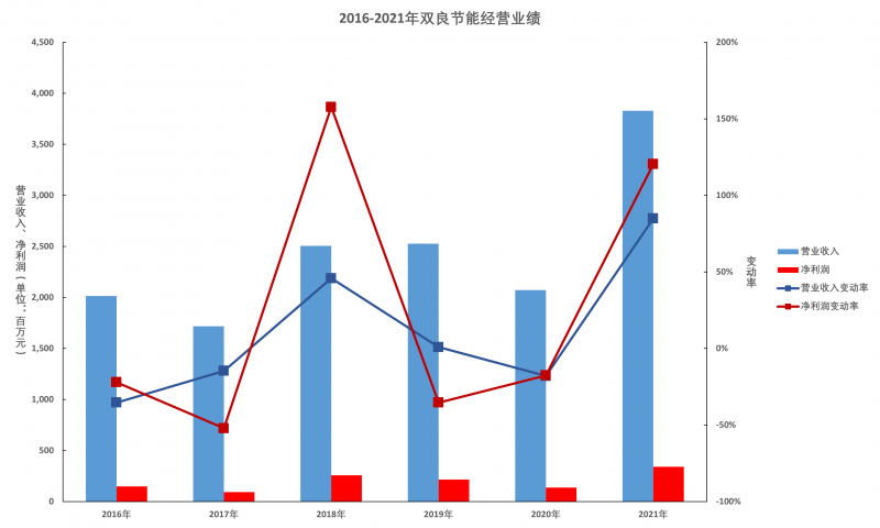 雙良節(jié)能年報解讀：多晶硅還原爐業(yè)務仍有顯著增長空間，硅片產(chǎn)能達產(chǎn)后營收將超百億