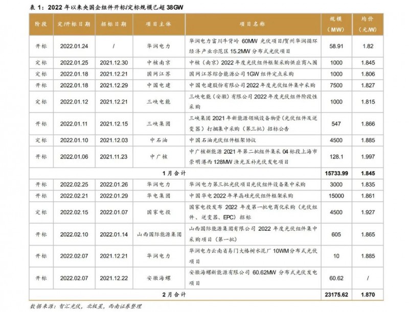 光伏行業(yè)展望：硅料供給逐步釋放，滿足下游裝機(jī)增長需求