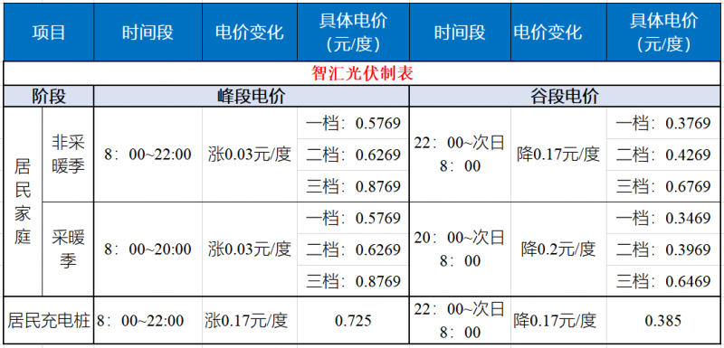 山東發(fā)改委：居民峰谷電價(jià)時(shí)代開啟！