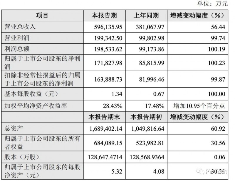 晶盛機(jī)電公布2021業(yè)績(jī)：總營(yíng)收59.61億，凈利潤(rùn)同比增長(zhǎng)超100%！