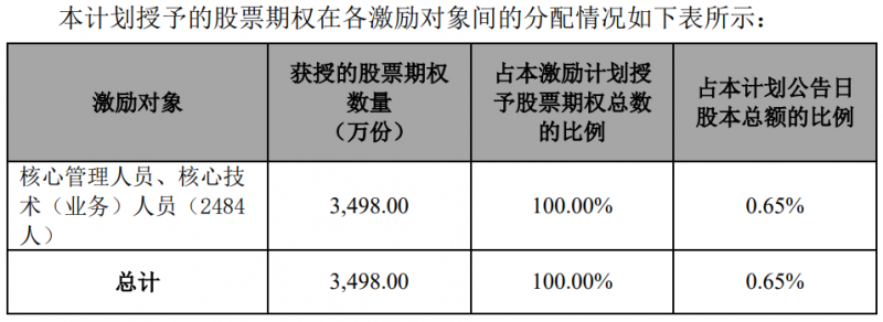 隆基股份發(fā)布股權(quán)激勵計劃，目標(biāo)2024年營收超1500億