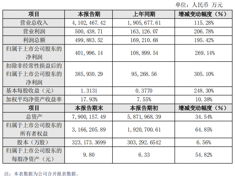 工業(yè)4.0智能制造優(yōu)勢(shì)凸顯！中環(huán)股份2021年業(yè)績(jī)大漲269%！