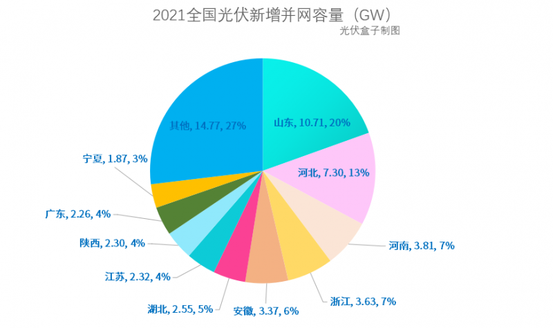 光伏新增并網(wǎng)54.88GW!，分布式29.279GW！國家能源局公布2021年光伏發(fā)電建設運行情況