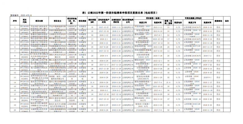 光伏640MW！云南電網2022年第一階段補貼清單公布