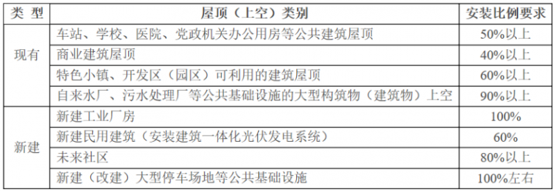 2025年光伏建設1.5GW，屋頂光伏補貼0.1元/度！浙江瑞安公開征求全面推進清潔能源發(fā)展意見